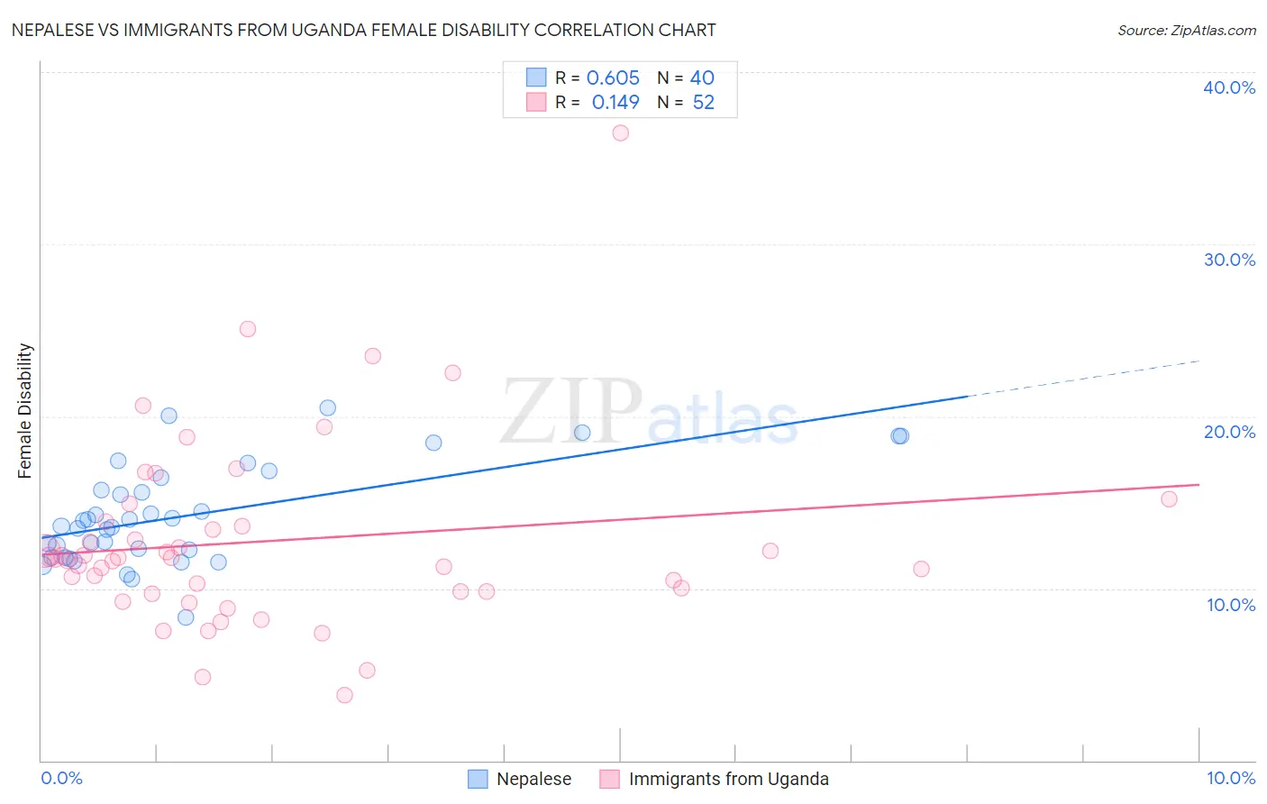 Nepalese vs Immigrants from Uganda Female Disability