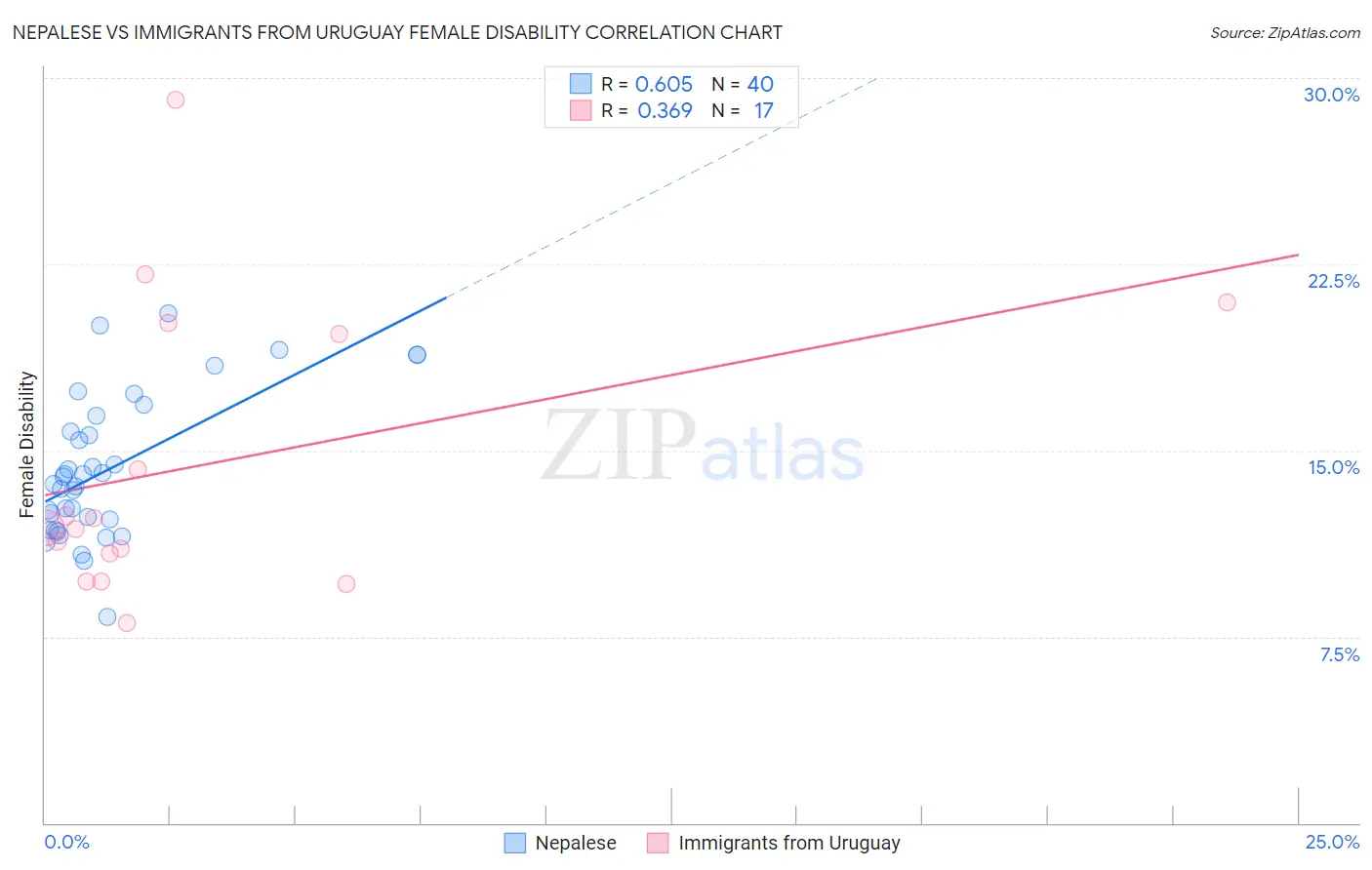 Nepalese vs Immigrants from Uruguay Female Disability