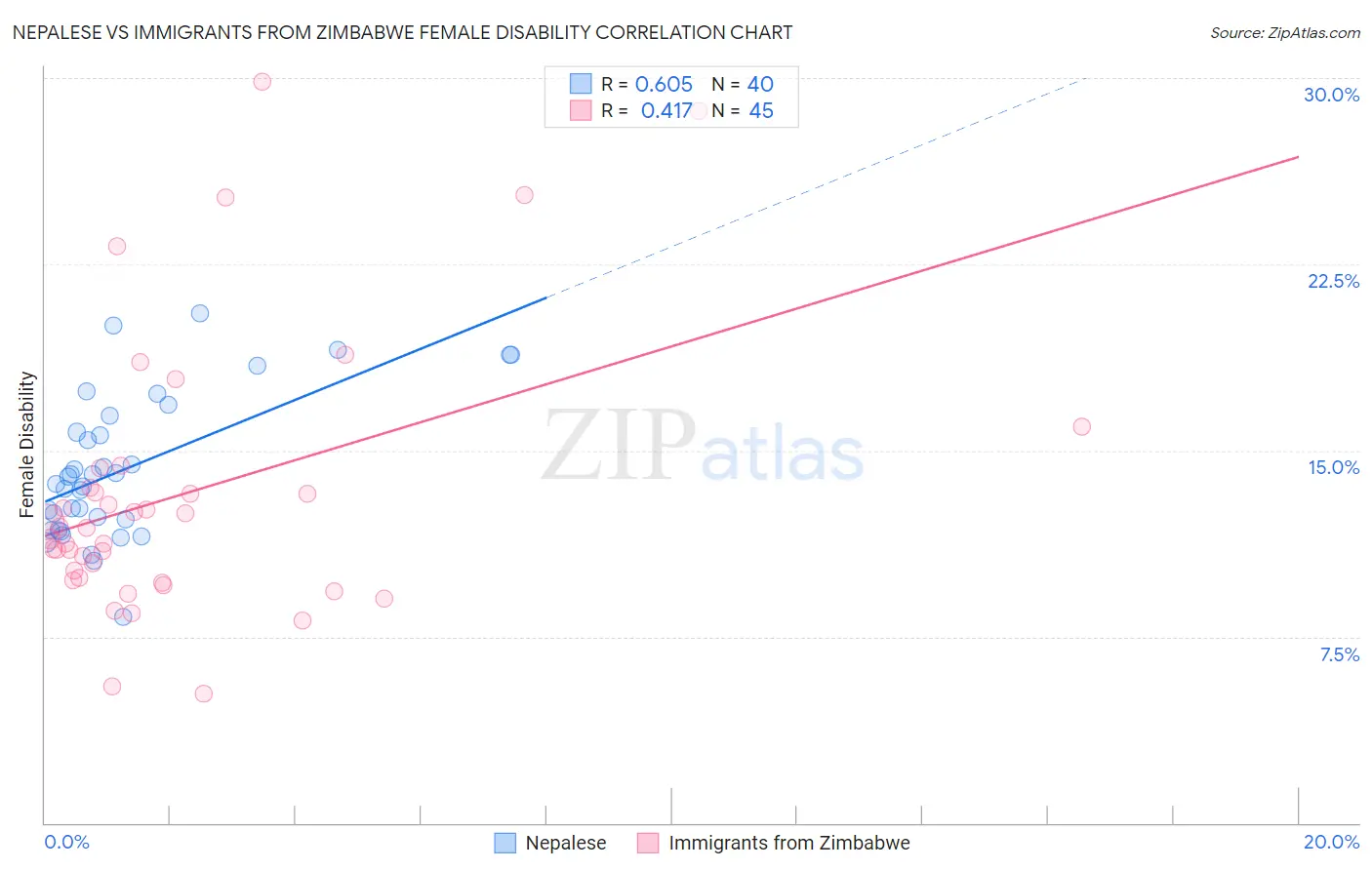 Nepalese vs Immigrants from Zimbabwe Female Disability