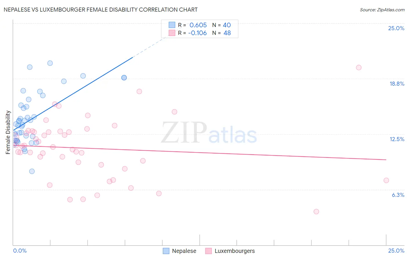 Nepalese vs Luxembourger Female Disability