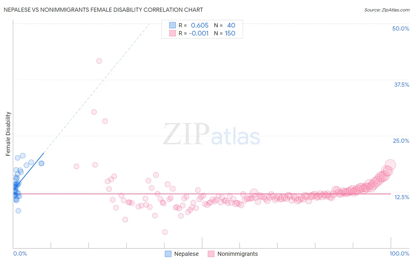 Nepalese vs Nonimmigrants Female Disability