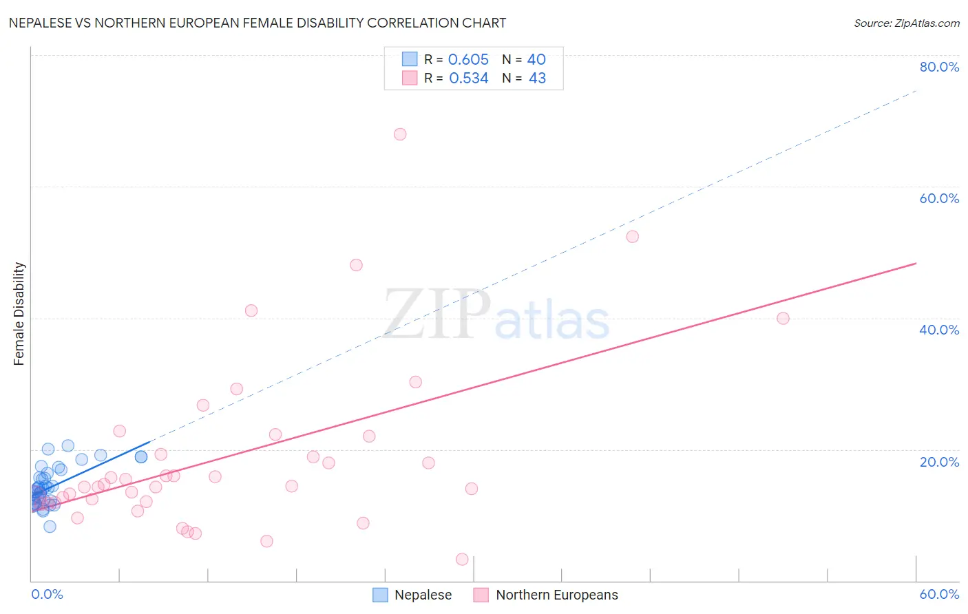 Nepalese vs Northern European Female Disability