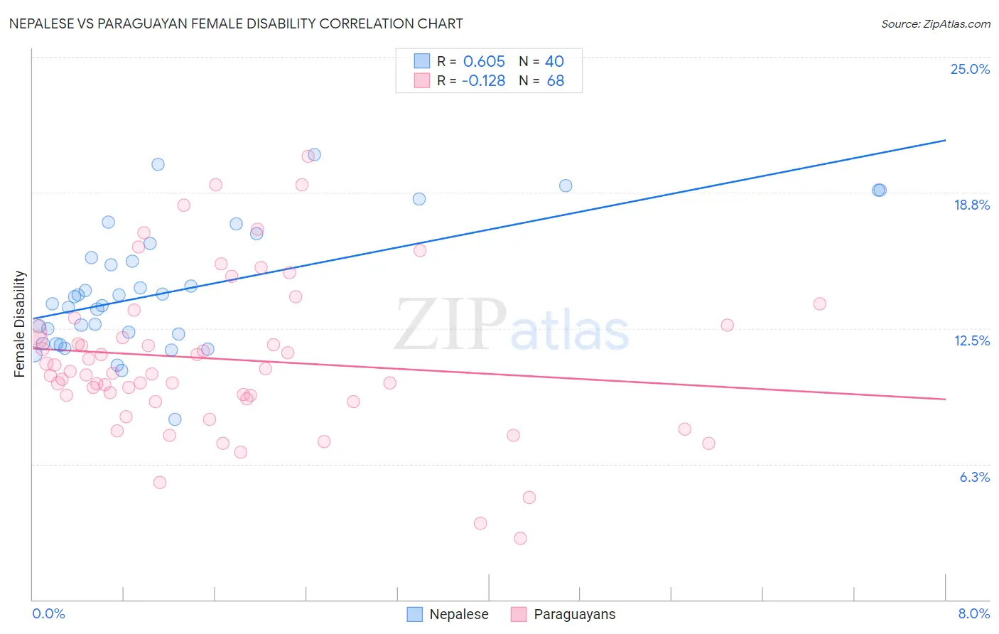 Nepalese vs Paraguayan Female Disability