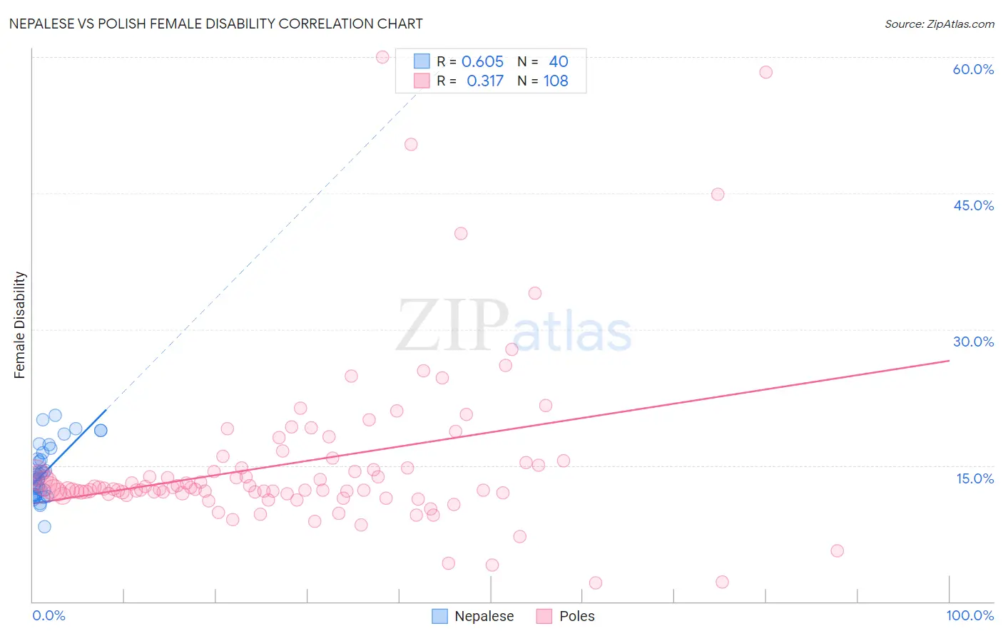 Nepalese vs Polish Female Disability
