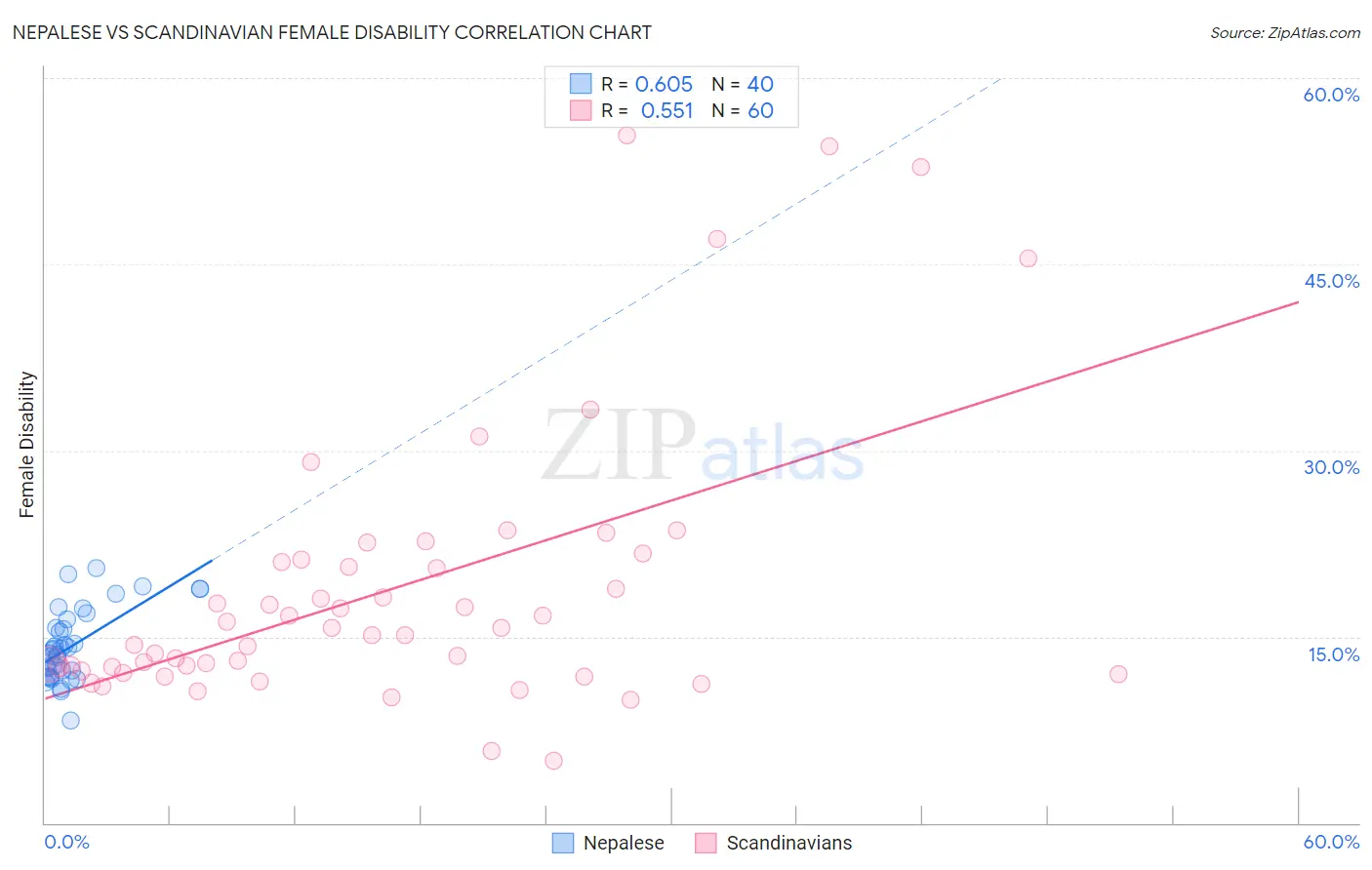 Nepalese vs Scandinavian Female Disability