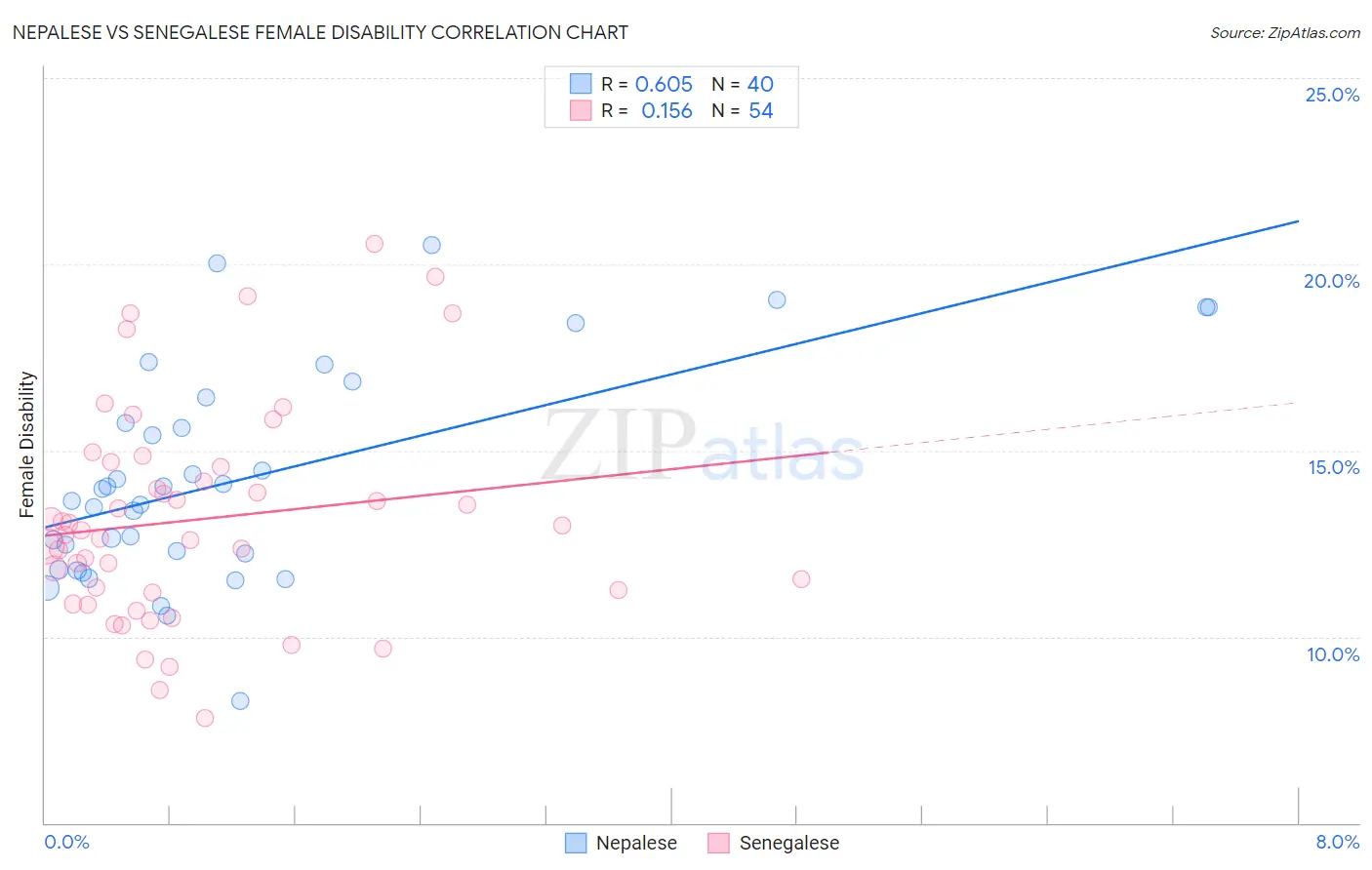 Nepalese vs Senegalese Female Disability