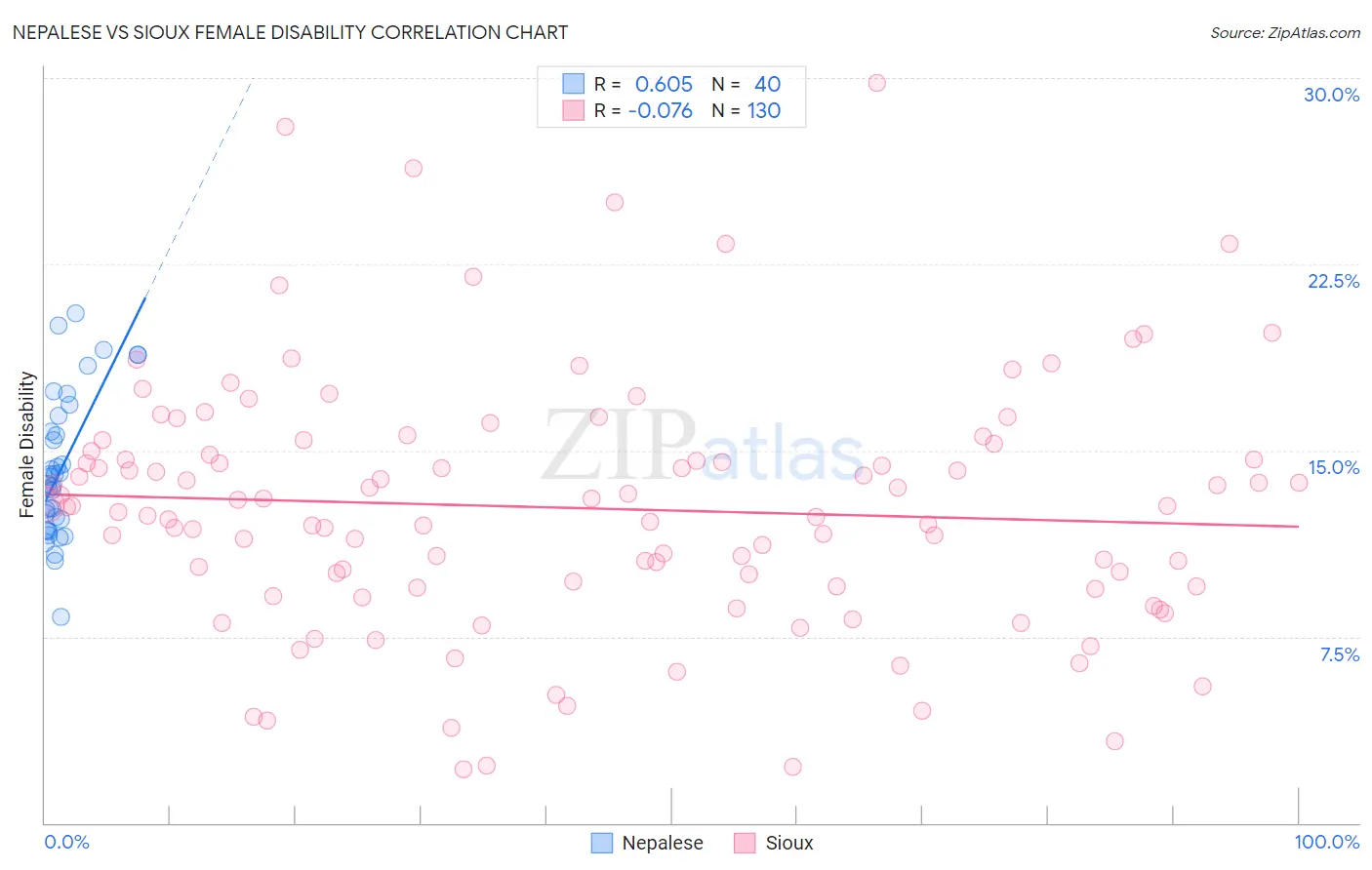 Nepalese vs Sioux Female Disability