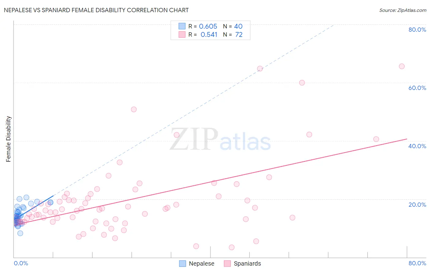 Nepalese vs Spaniard Female Disability