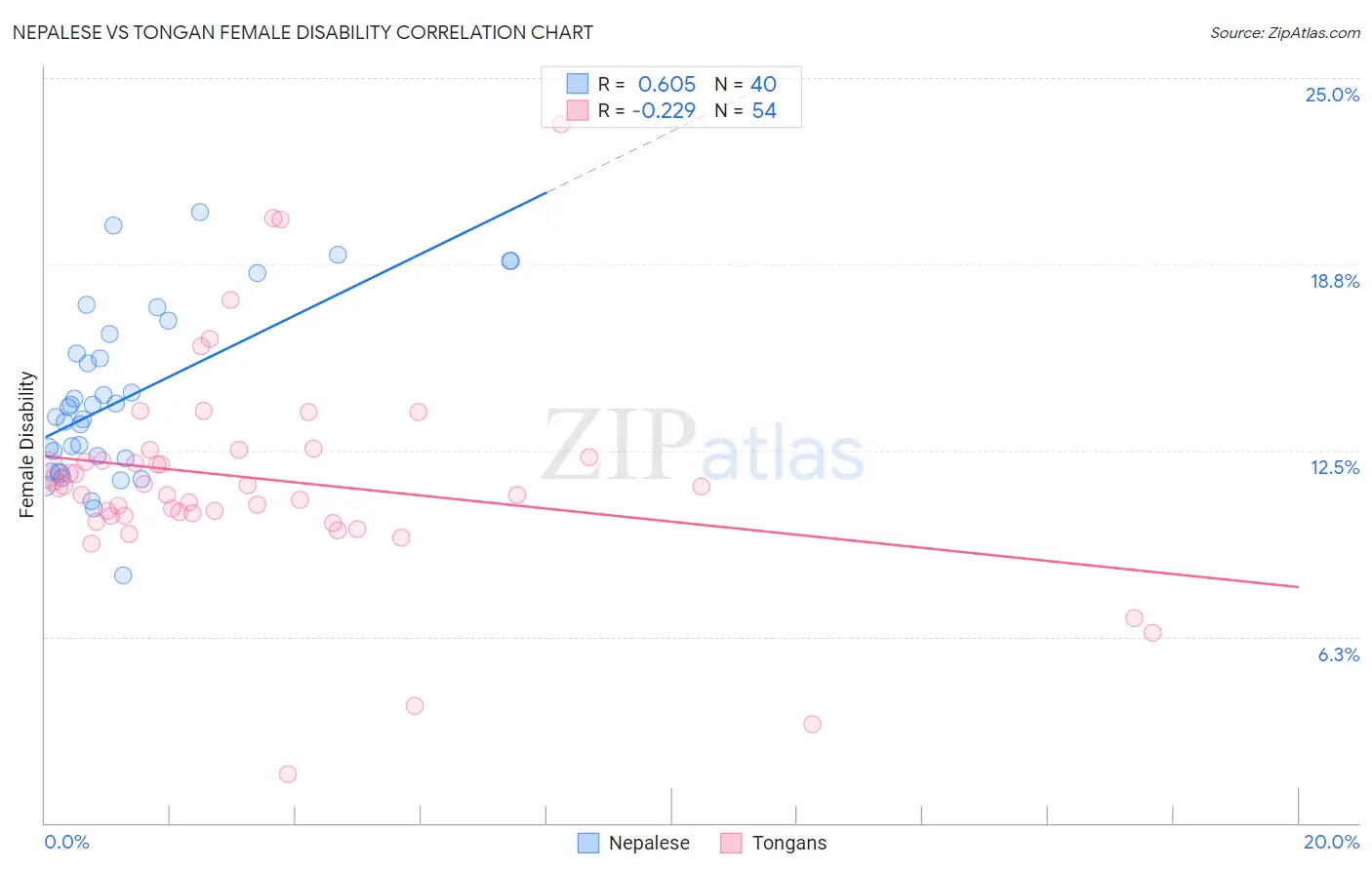 Nepalese vs Tongan Female Disability