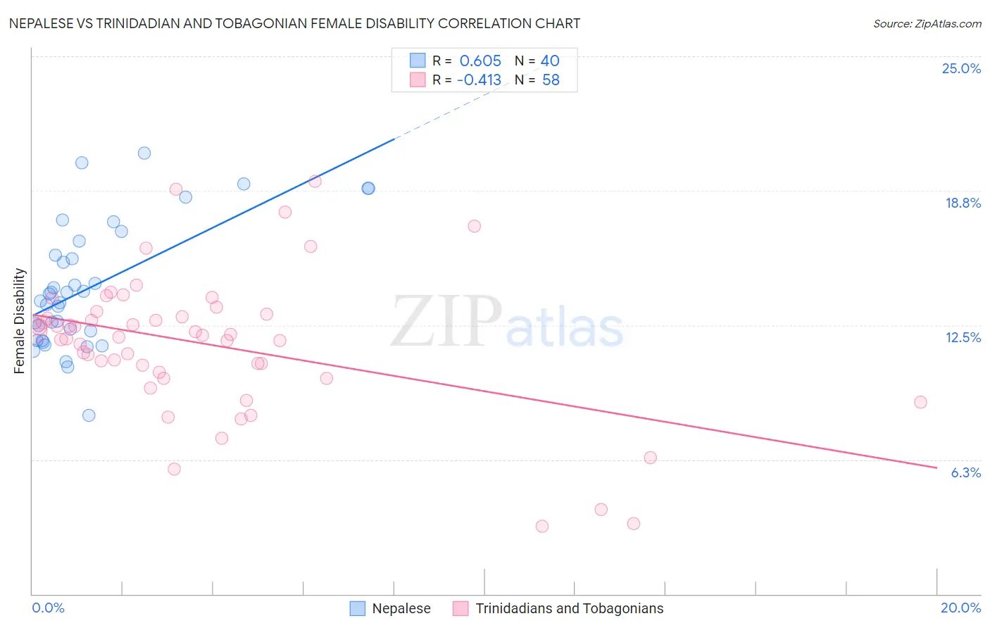 Nepalese vs Trinidadian and Tobagonian Female Disability