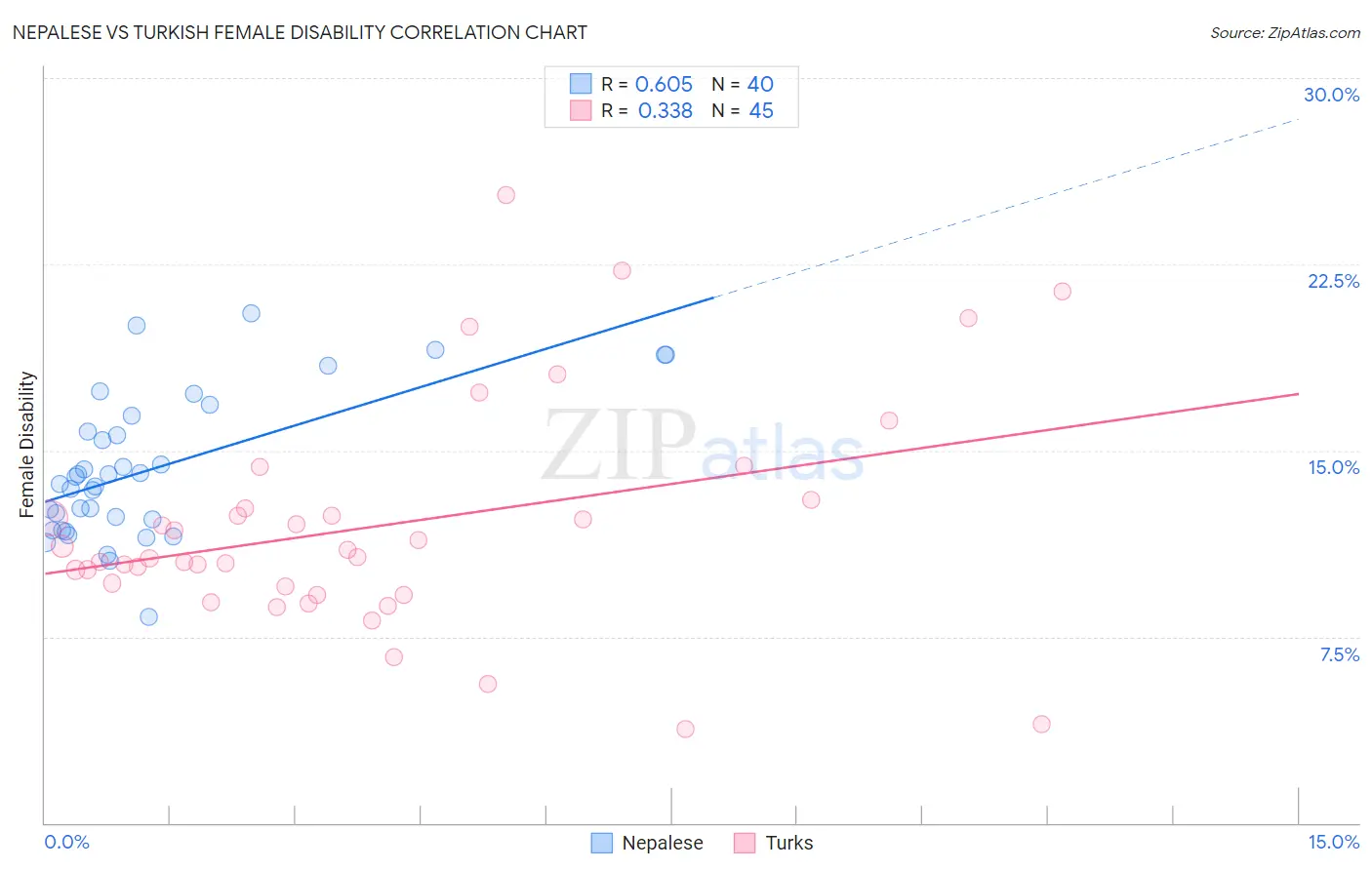 Nepalese vs Turkish Female Disability