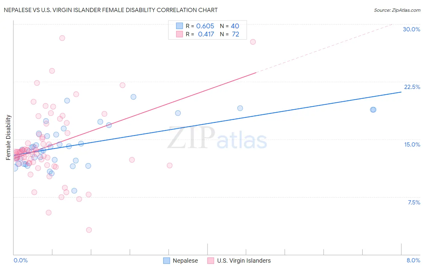 Nepalese vs U.S. Virgin Islander Female Disability