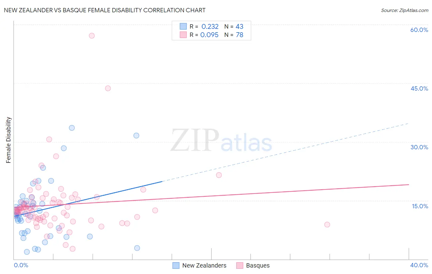 New Zealander vs Basque Female Disability