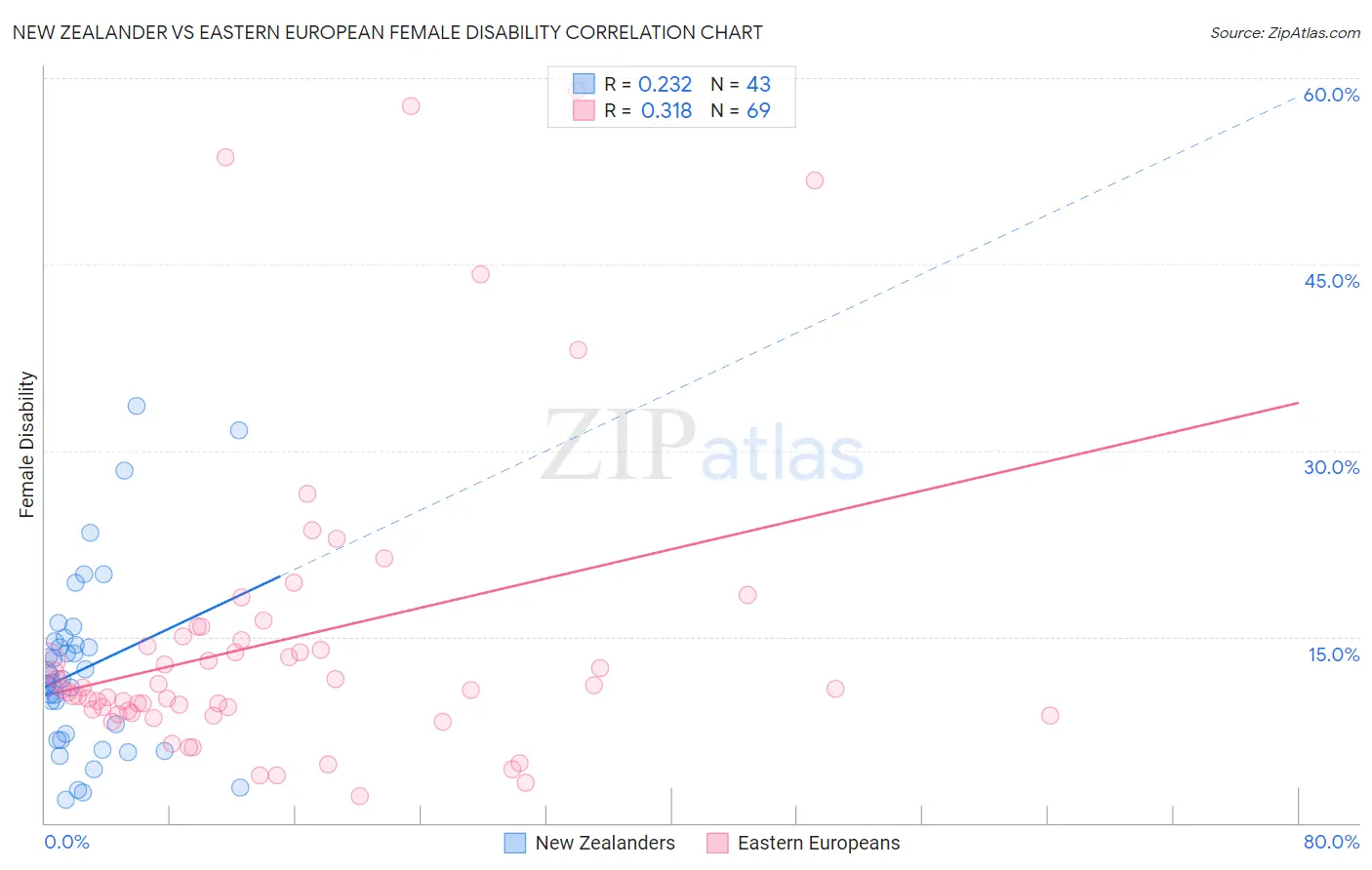 New Zealander vs Eastern European Female Disability