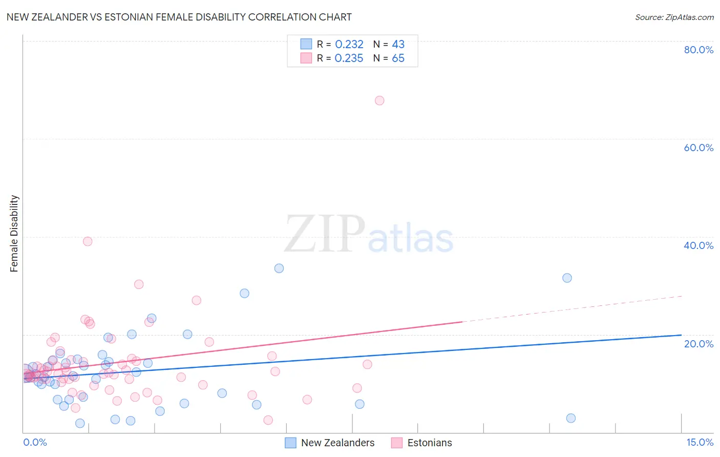 New Zealander vs Estonian Female Disability