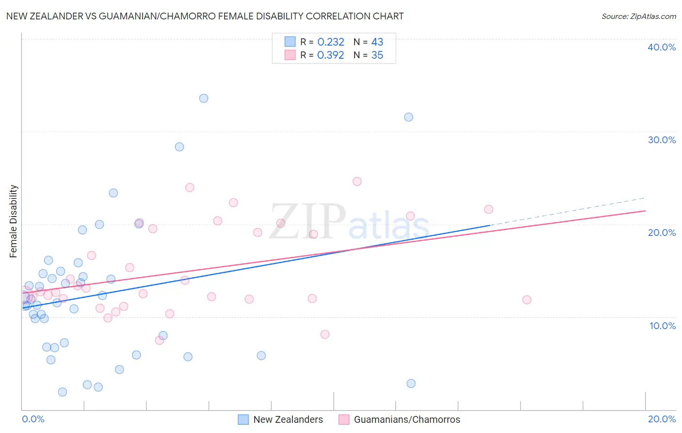 New Zealander vs Guamanian/Chamorro Female Disability