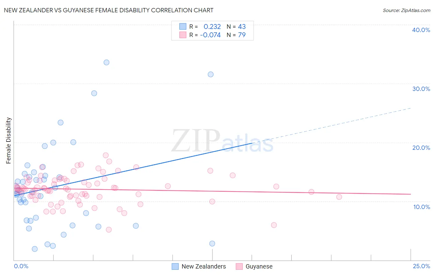 New Zealander vs Guyanese Female Disability