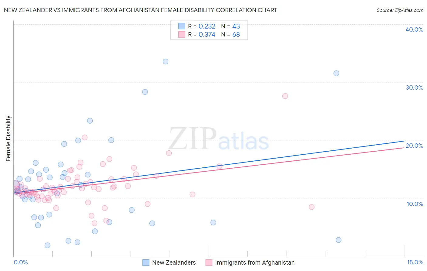 New Zealander vs Immigrants from Afghanistan Female Disability