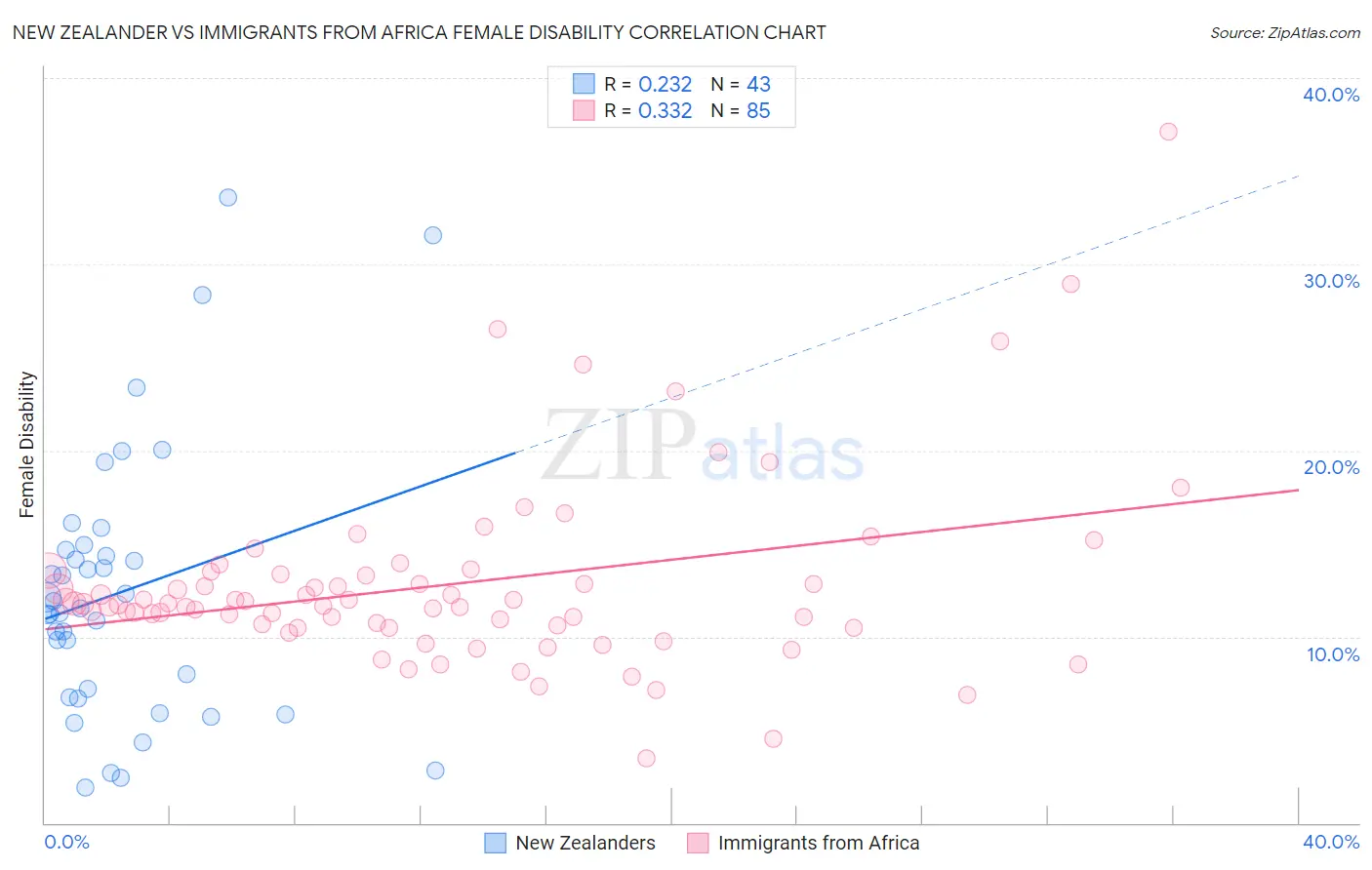 New Zealander vs Immigrants from Africa Female Disability