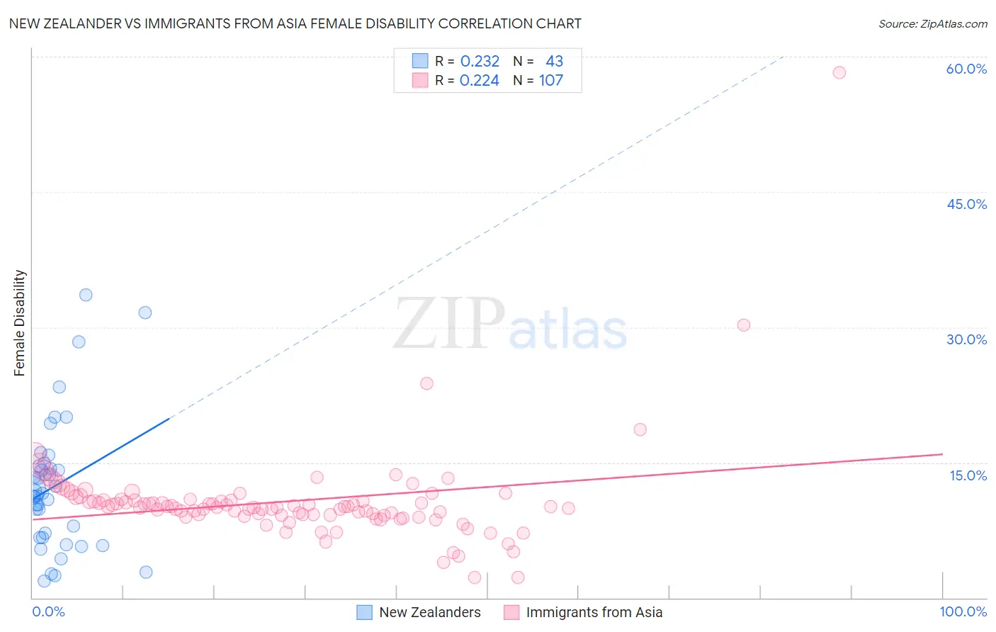 New Zealander vs Immigrants from Asia Female Disability
