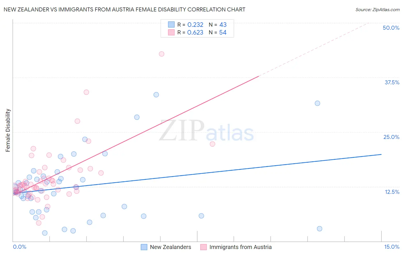 New Zealander vs Immigrants from Austria Female Disability