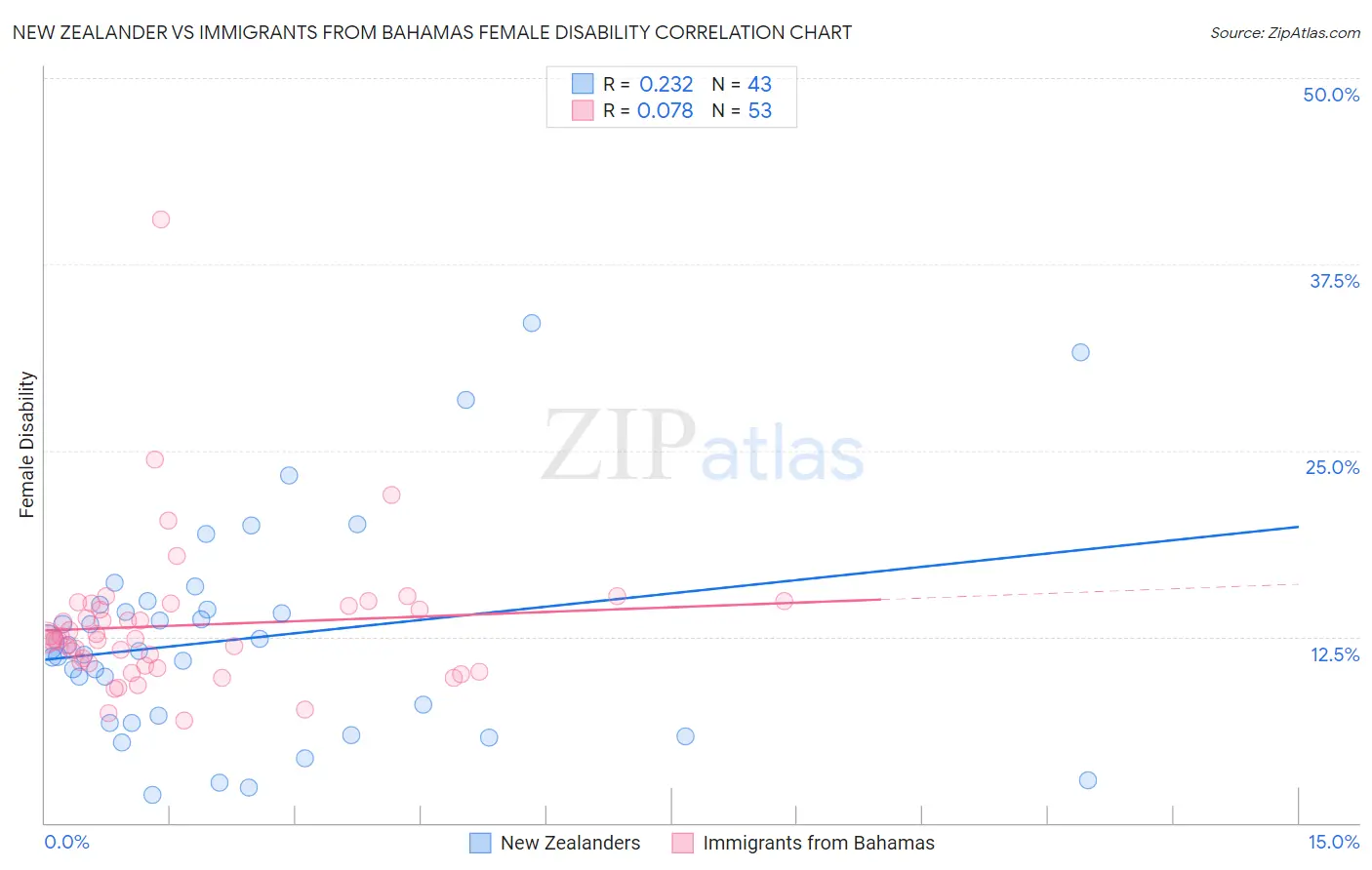 New Zealander vs Immigrants from Bahamas Female Disability