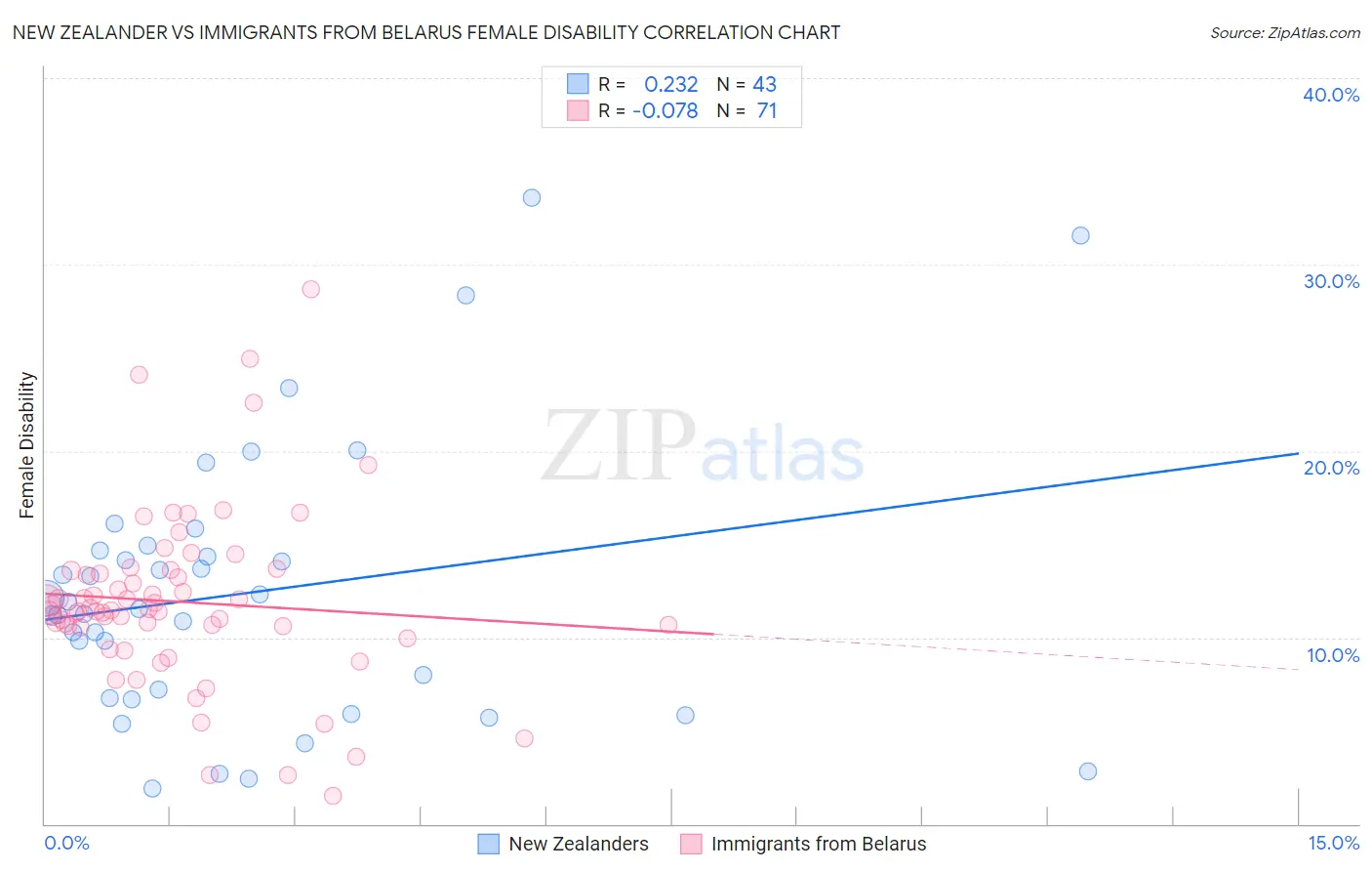 New Zealander vs Immigrants from Belarus Female Disability