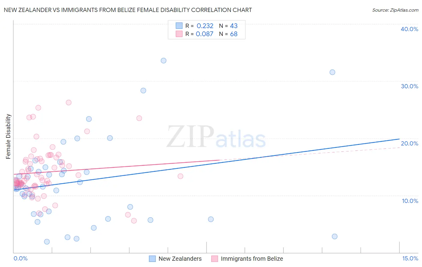 New Zealander vs Immigrants from Belize Female Disability