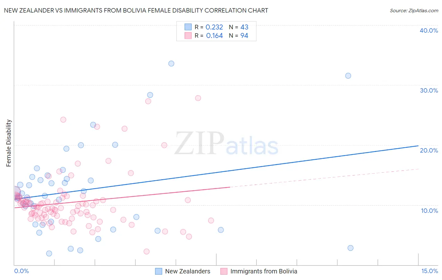 New Zealander vs Immigrants from Bolivia Female Disability