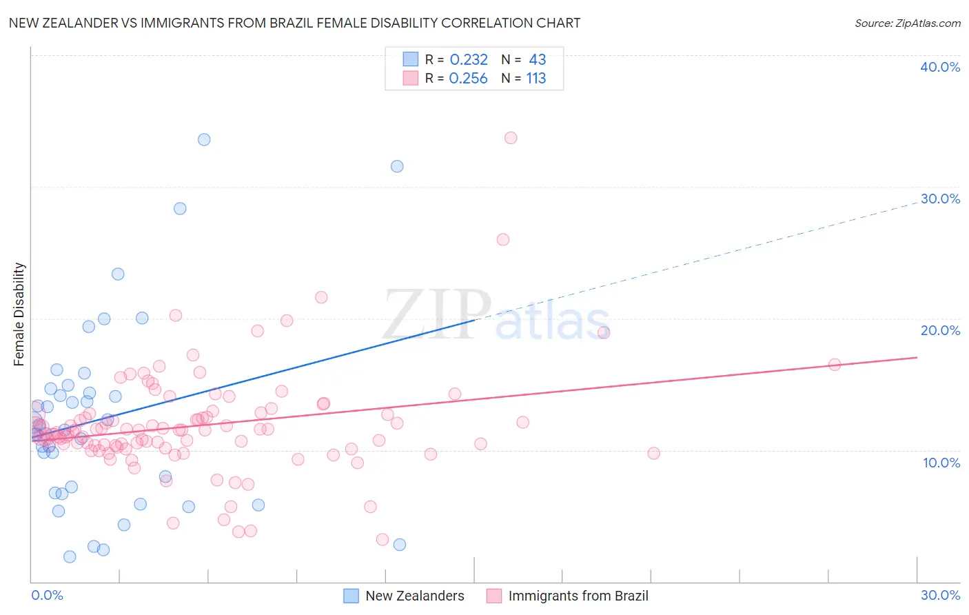 New Zealander vs Immigrants from Brazil Female Disability