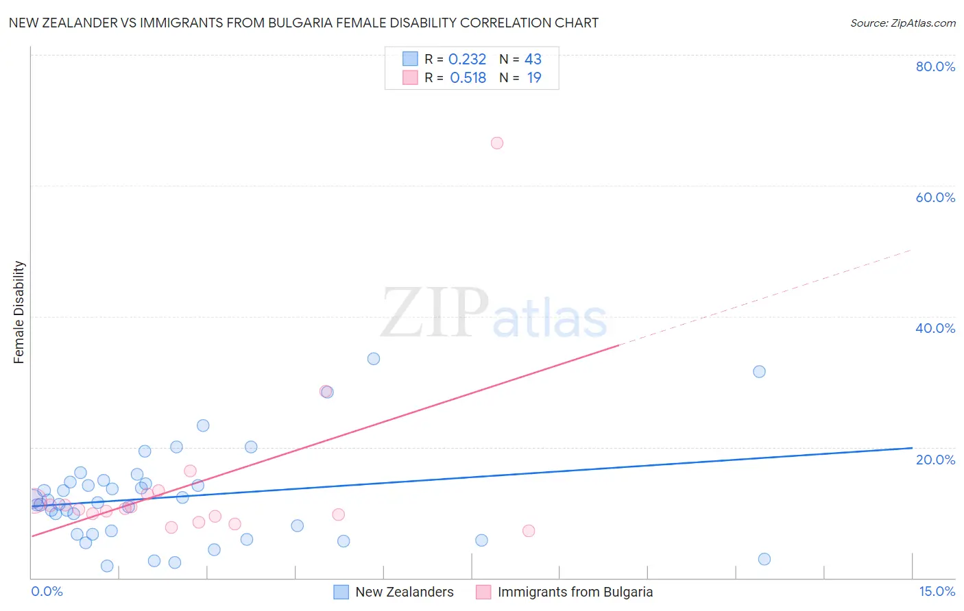New Zealander vs Immigrants from Bulgaria Female Disability