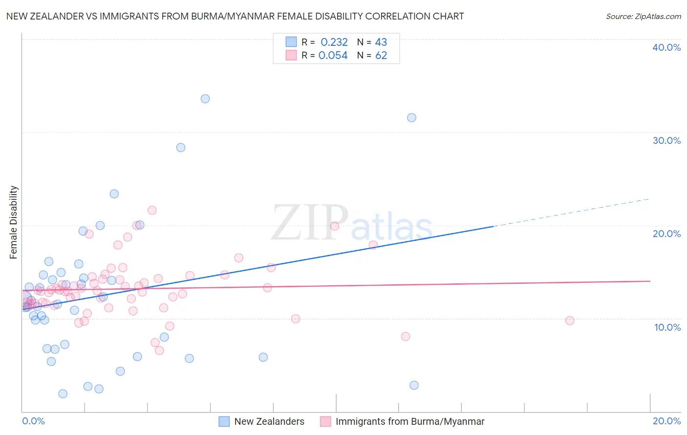 New Zealander vs Immigrants from Burma/Myanmar Female Disability