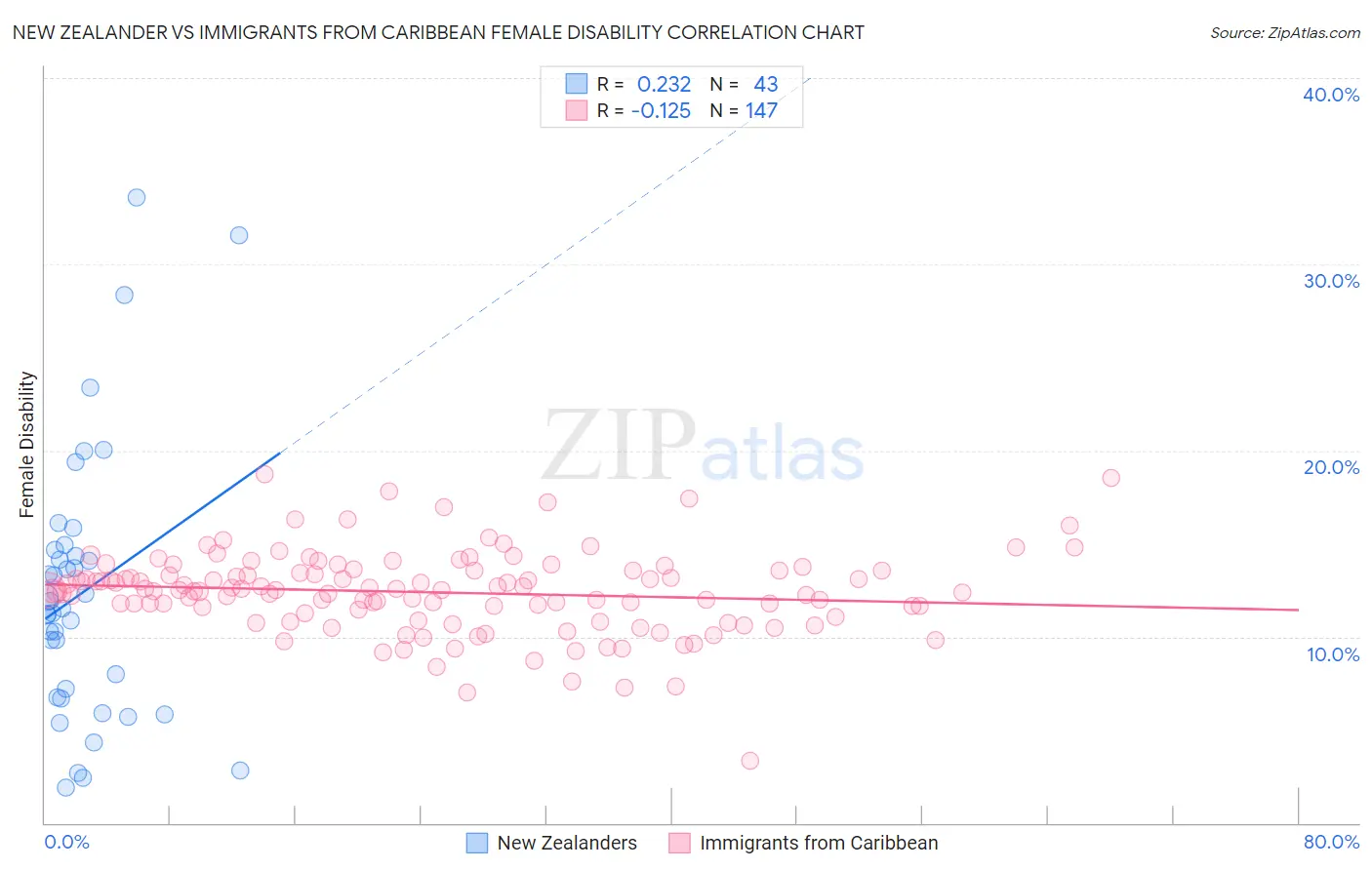 New Zealander vs Immigrants from Caribbean Female Disability