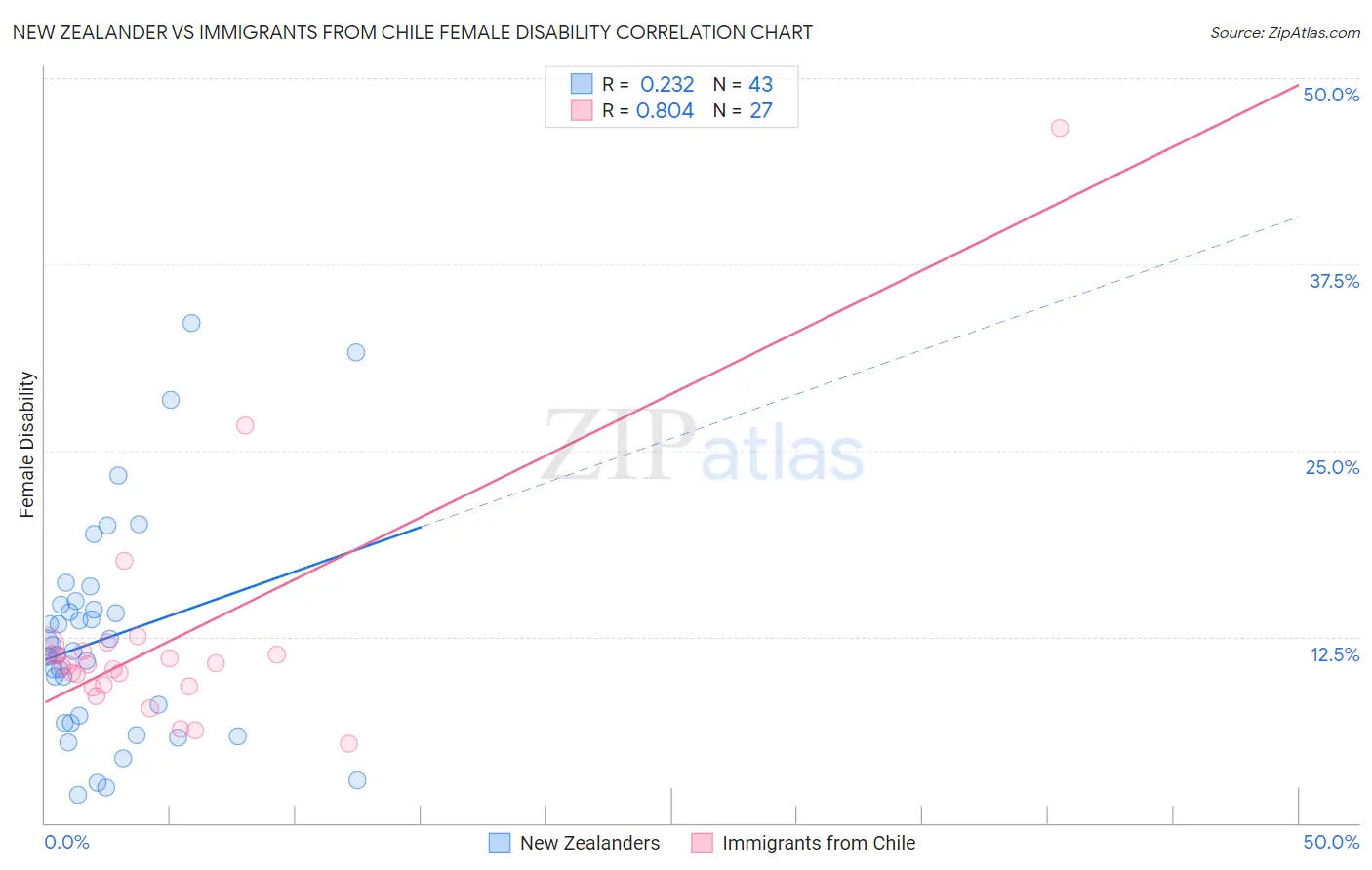 New Zealander vs Immigrants from Chile Female Disability