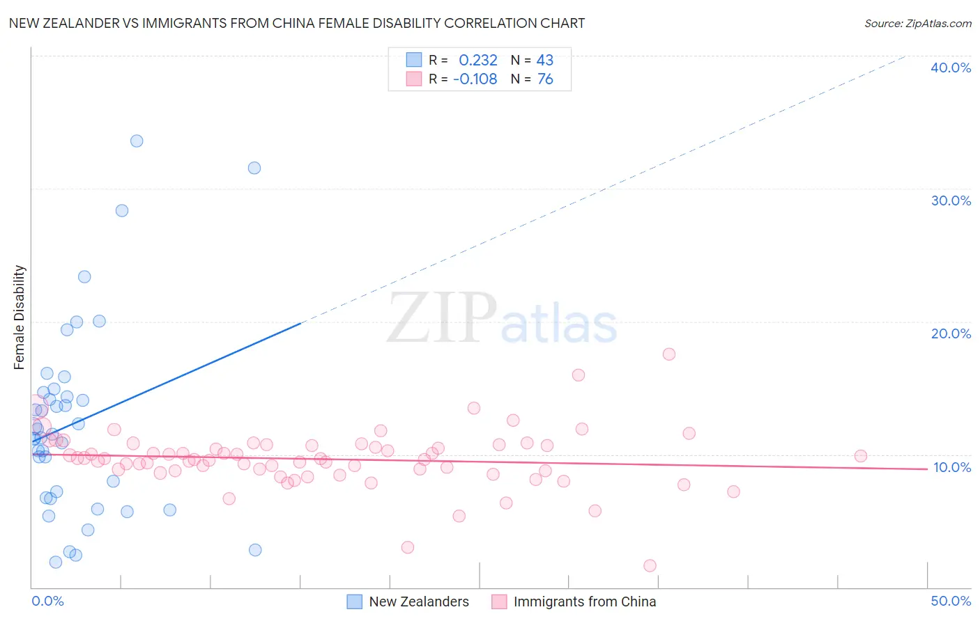 New Zealander vs Immigrants from China Female Disability