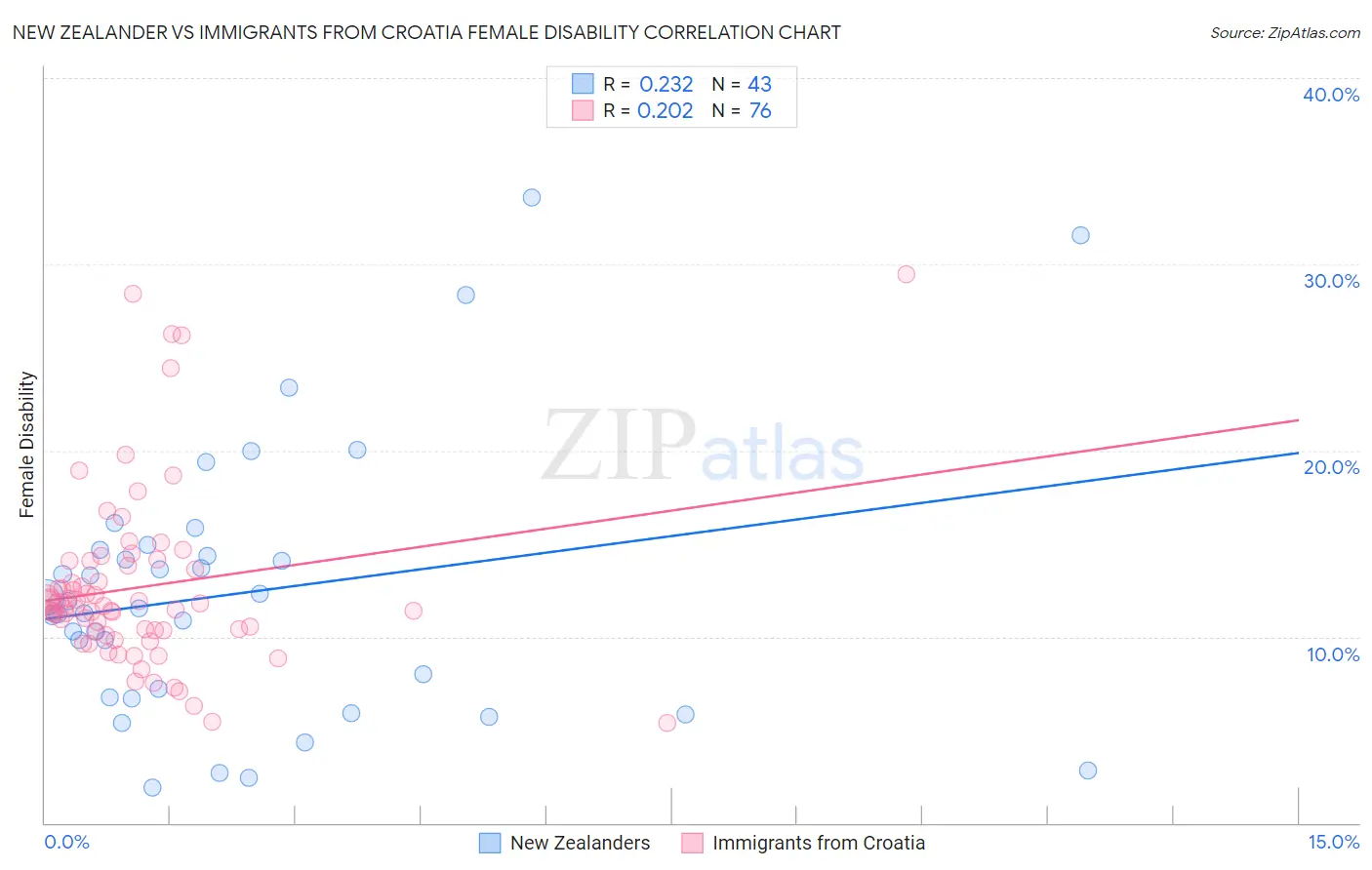 New Zealander vs Immigrants from Croatia Female Disability