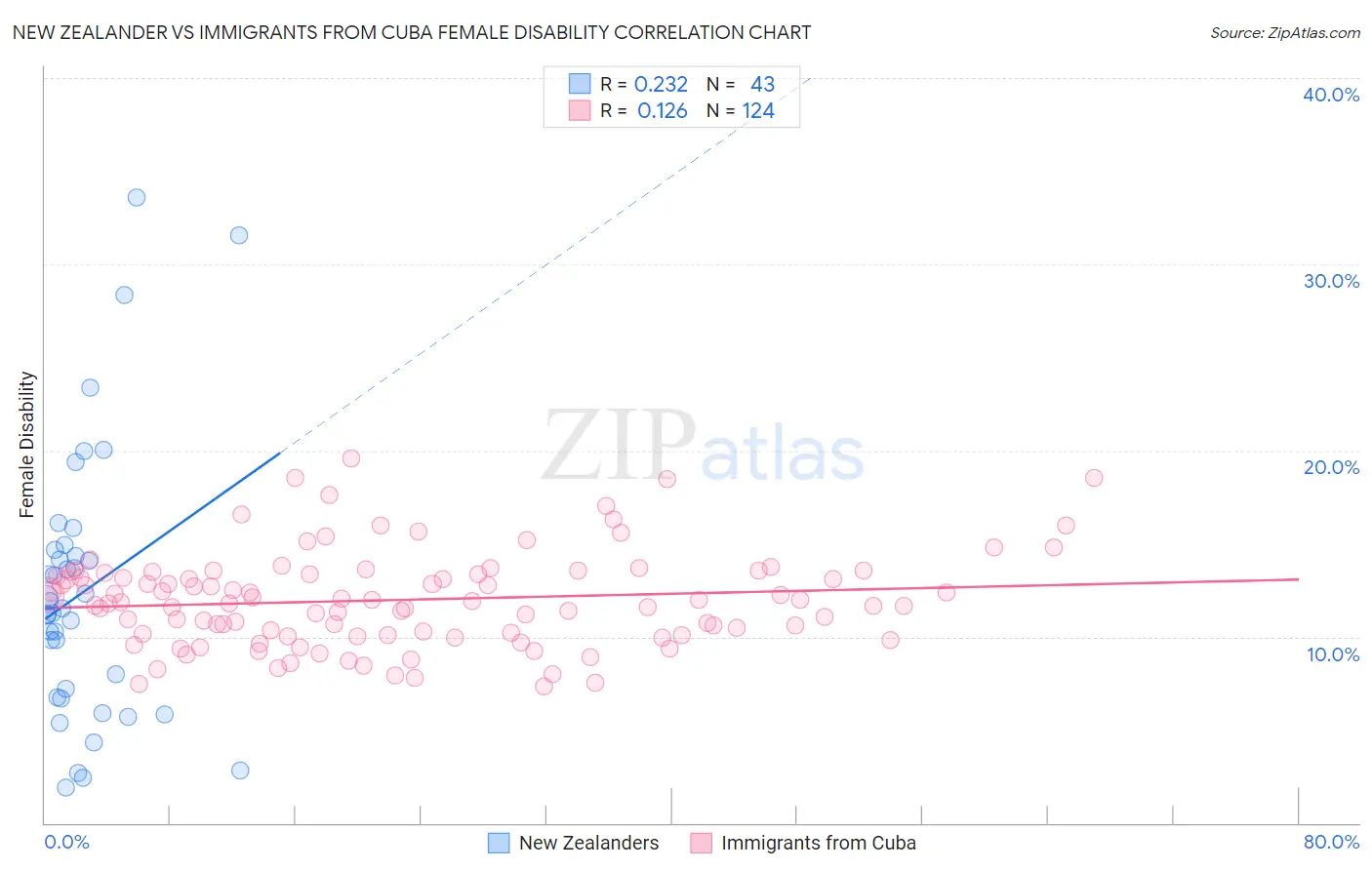New Zealander vs Immigrants from Cuba Female Disability