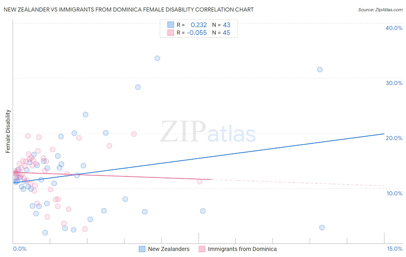 New Zealander vs Immigrants from Dominica Female Disability