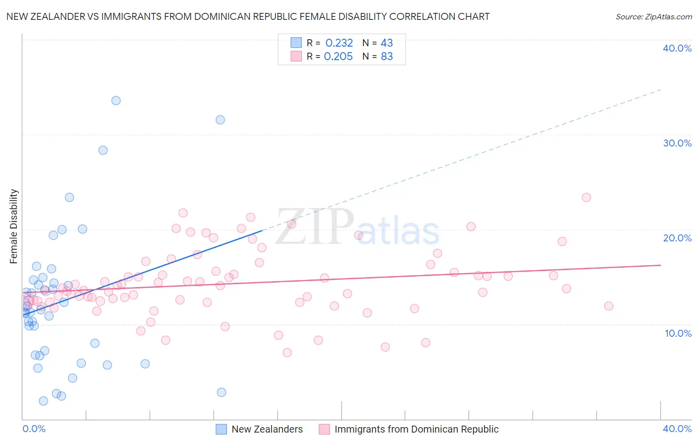 New Zealander vs Immigrants from Dominican Republic Female Disability