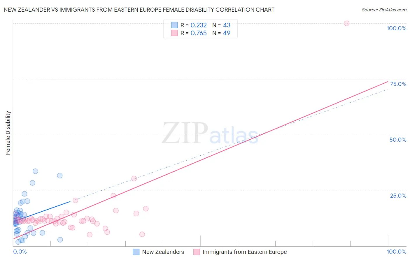New Zealander vs Immigrants from Eastern Europe Female Disability