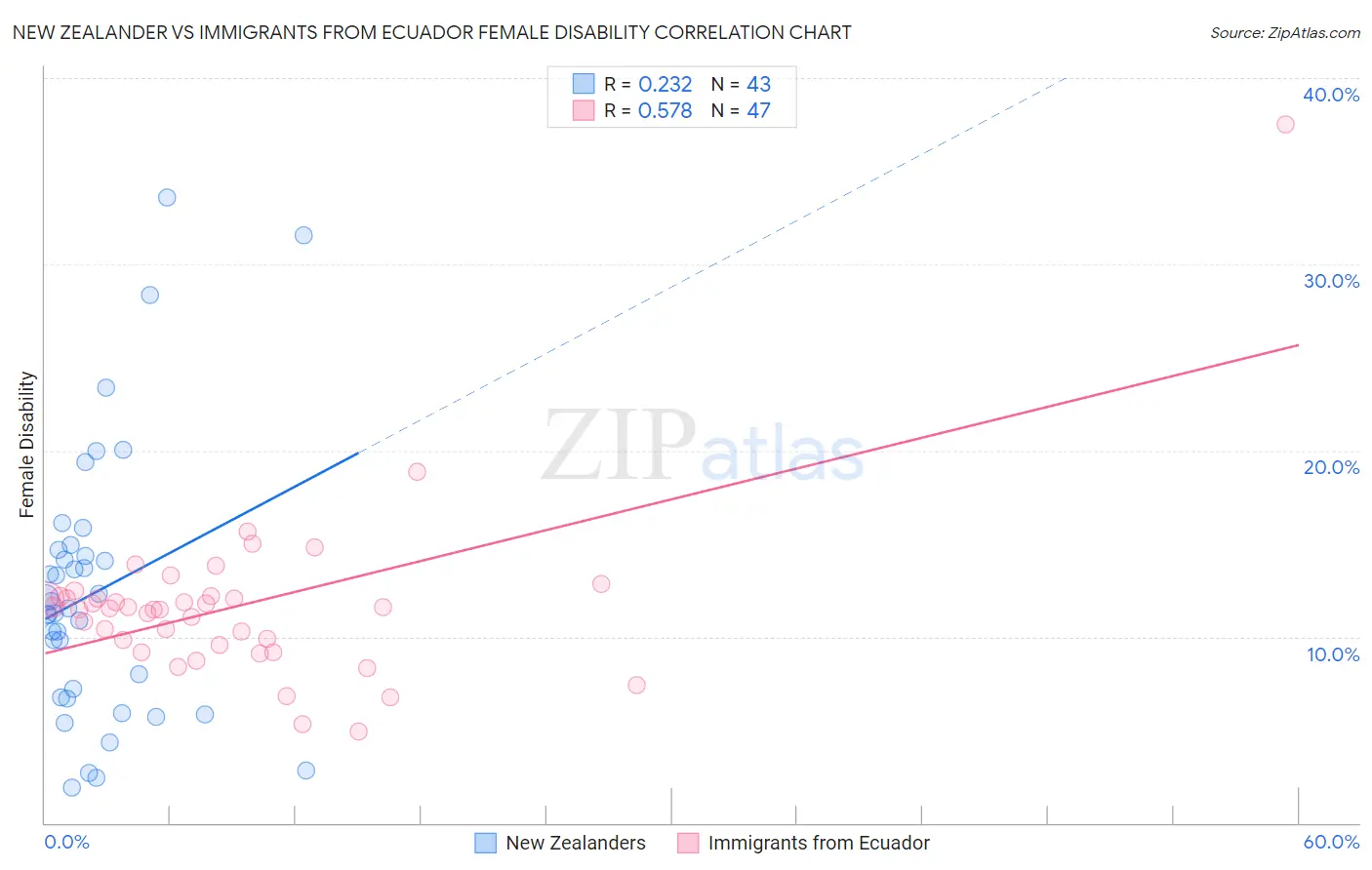 New Zealander vs Immigrants from Ecuador Female Disability