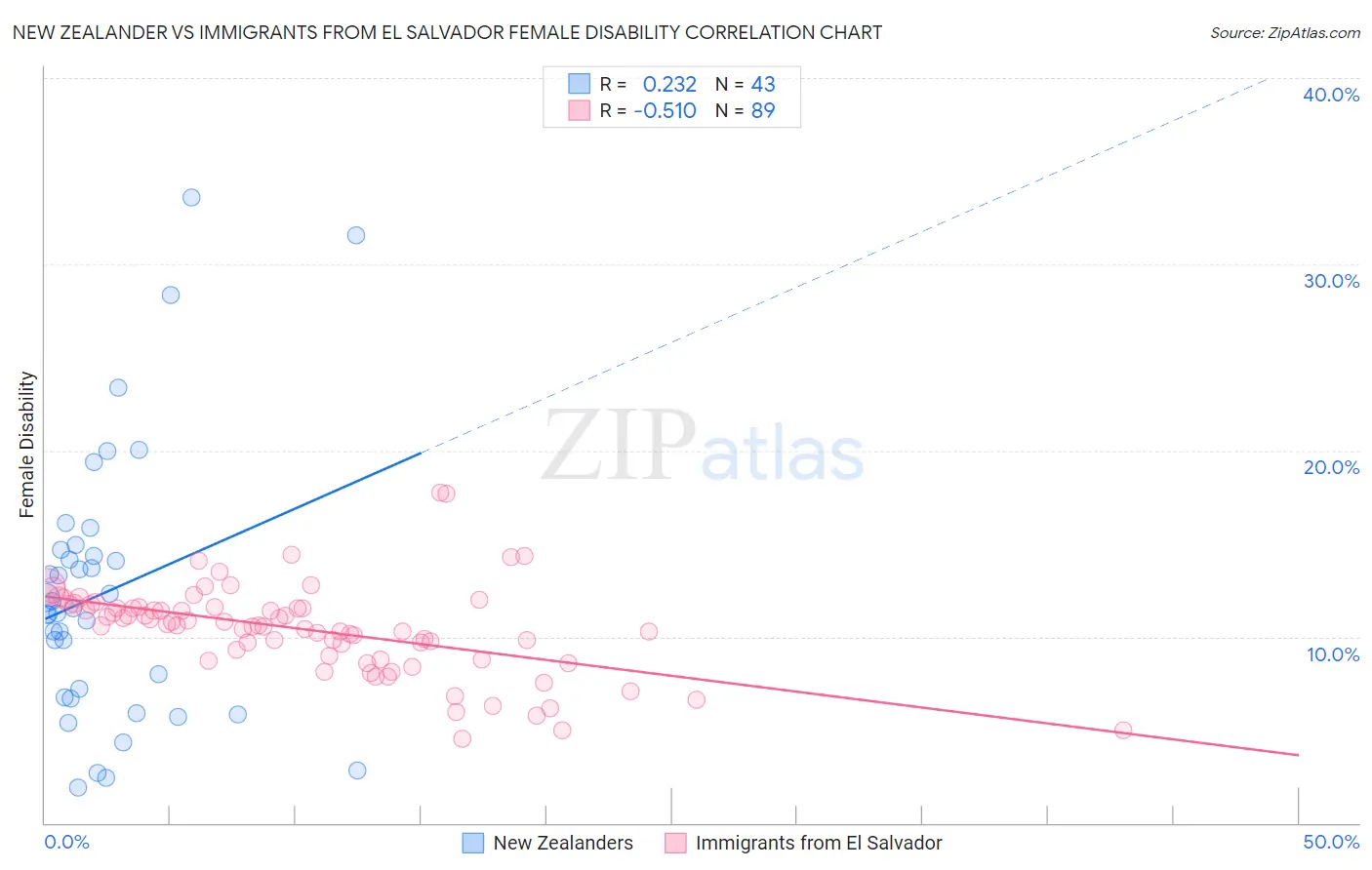 New Zealander vs Immigrants from El Salvador Female Disability