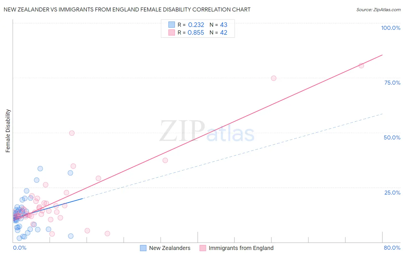 New Zealander vs Immigrants from England Female Disability