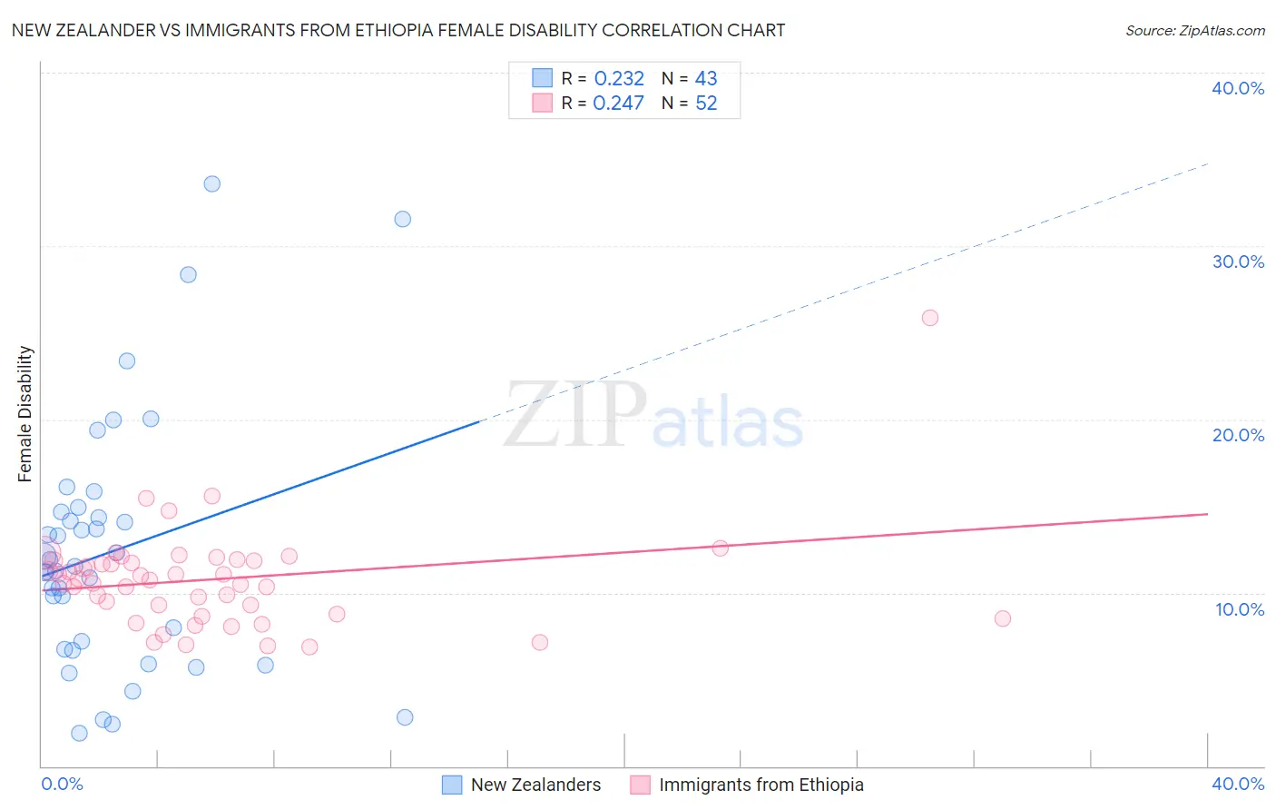 New Zealander vs Immigrants from Ethiopia Female Disability