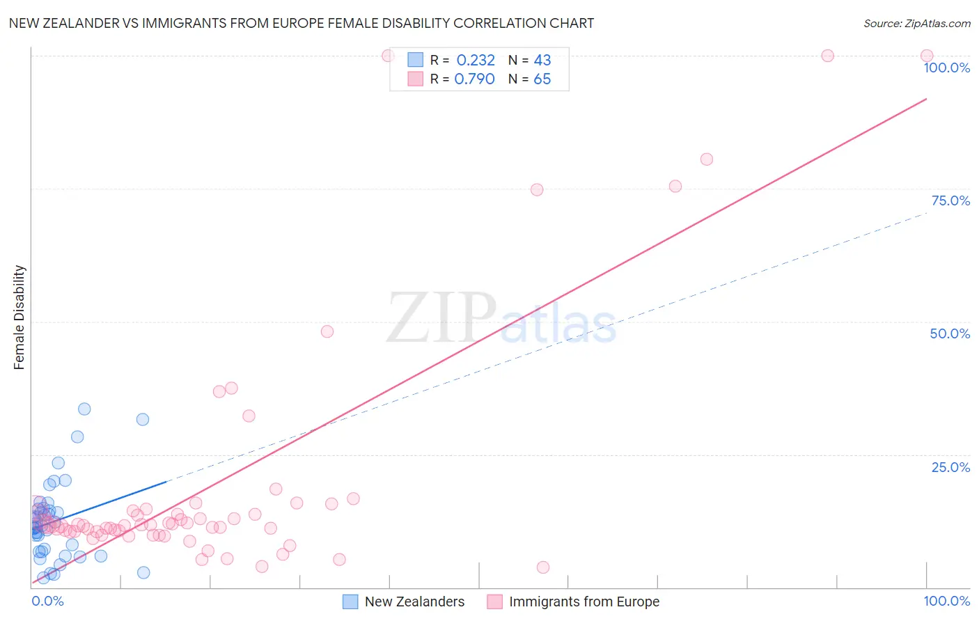 New Zealander vs Immigrants from Europe Female Disability