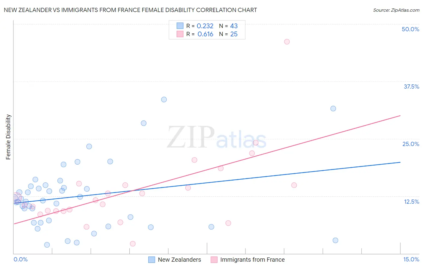 New Zealander vs Immigrants from France Female Disability