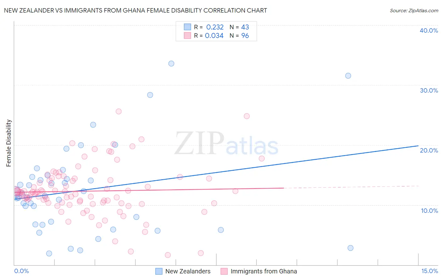 New Zealander vs Immigrants from Ghana Female Disability