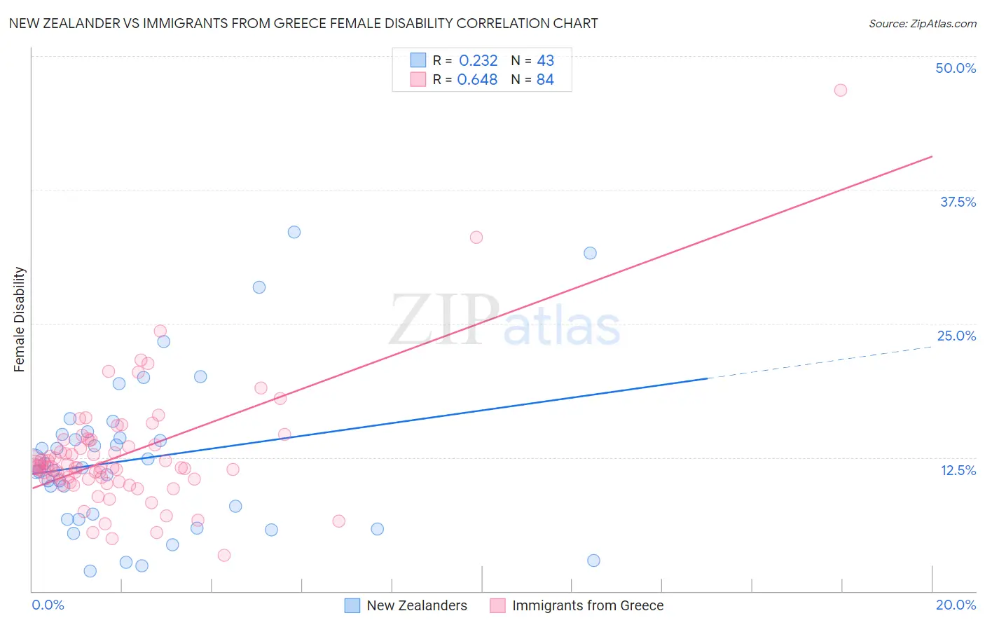 New Zealander vs Immigrants from Greece Female Disability