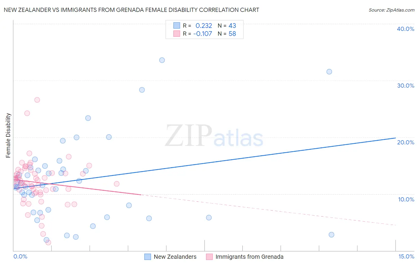New Zealander vs Immigrants from Grenada Female Disability