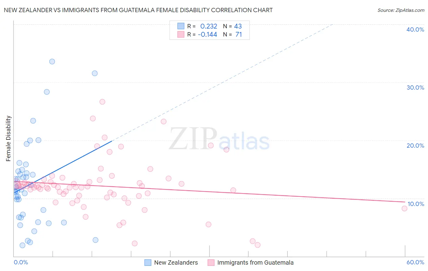 New Zealander vs Immigrants from Guatemala Female Disability